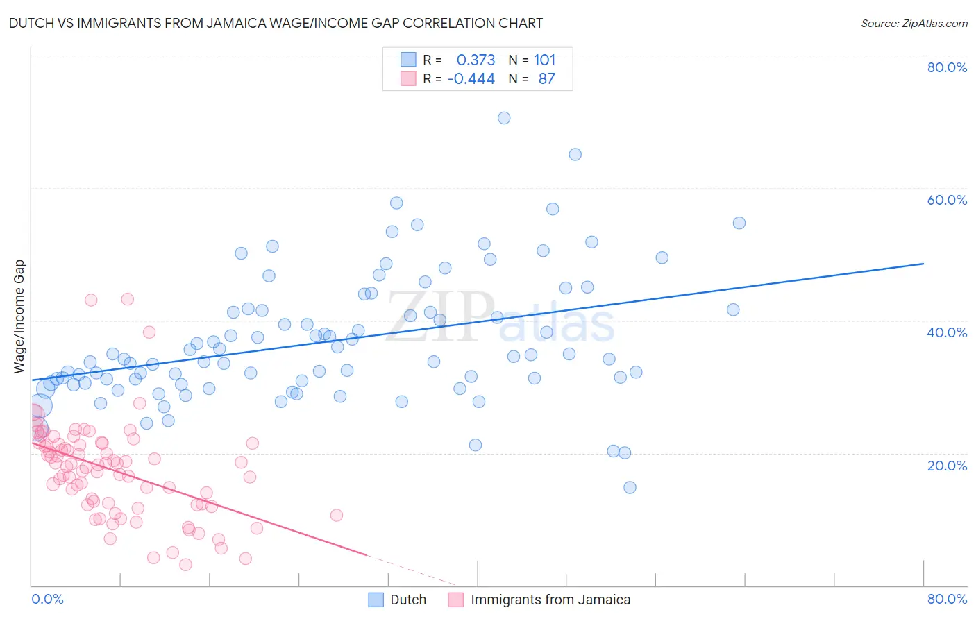Dutch vs Immigrants from Jamaica Wage/Income Gap