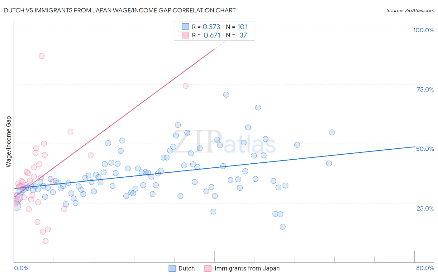 Dutch vs Immigrants from Japan Wage/Income Gap