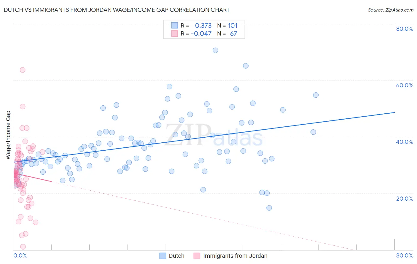 Dutch vs Immigrants from Jordan Wage/Income Gap