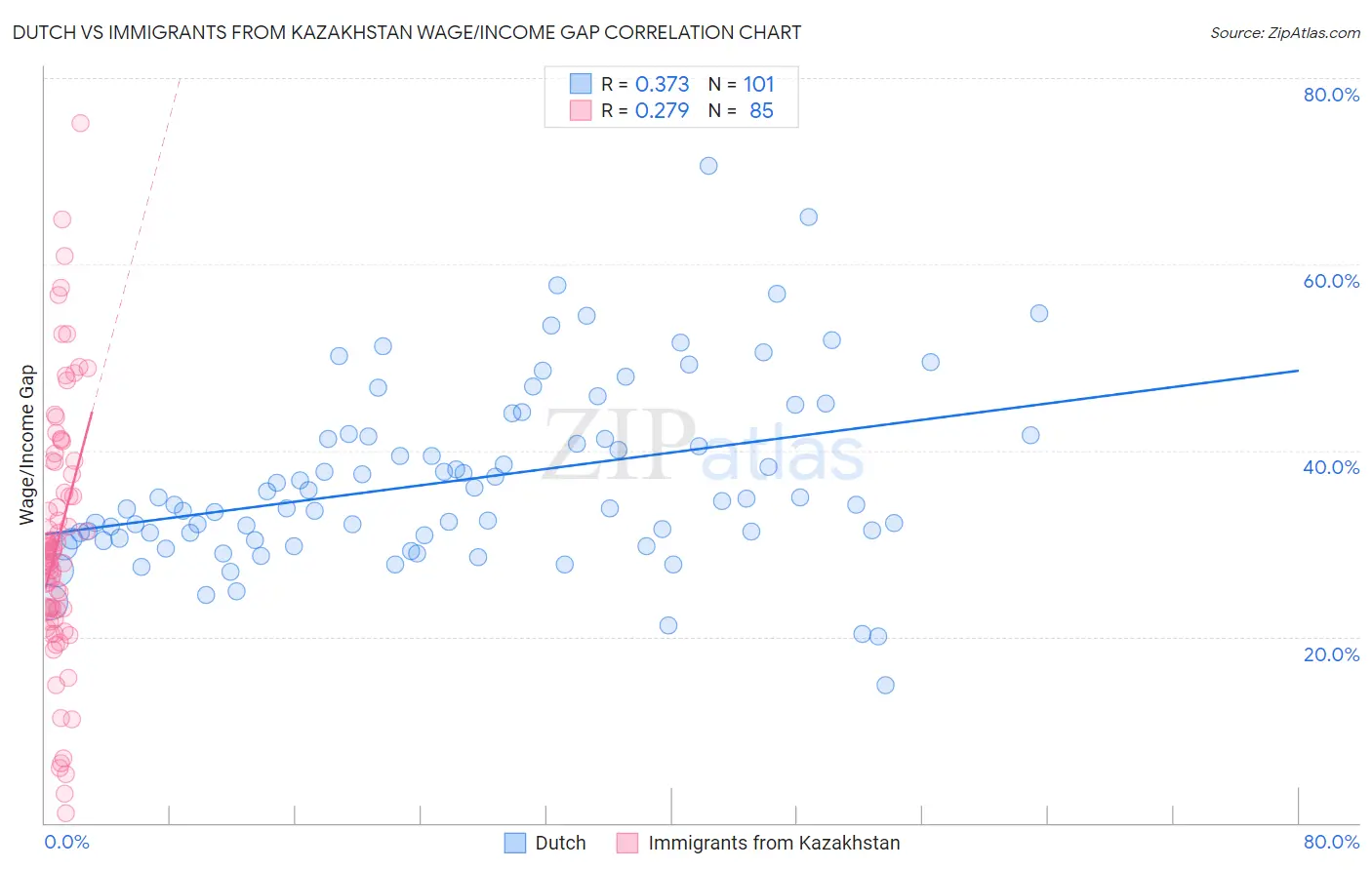 Dutch vs Immigrants from Kazakhstan Wage/Income Gap