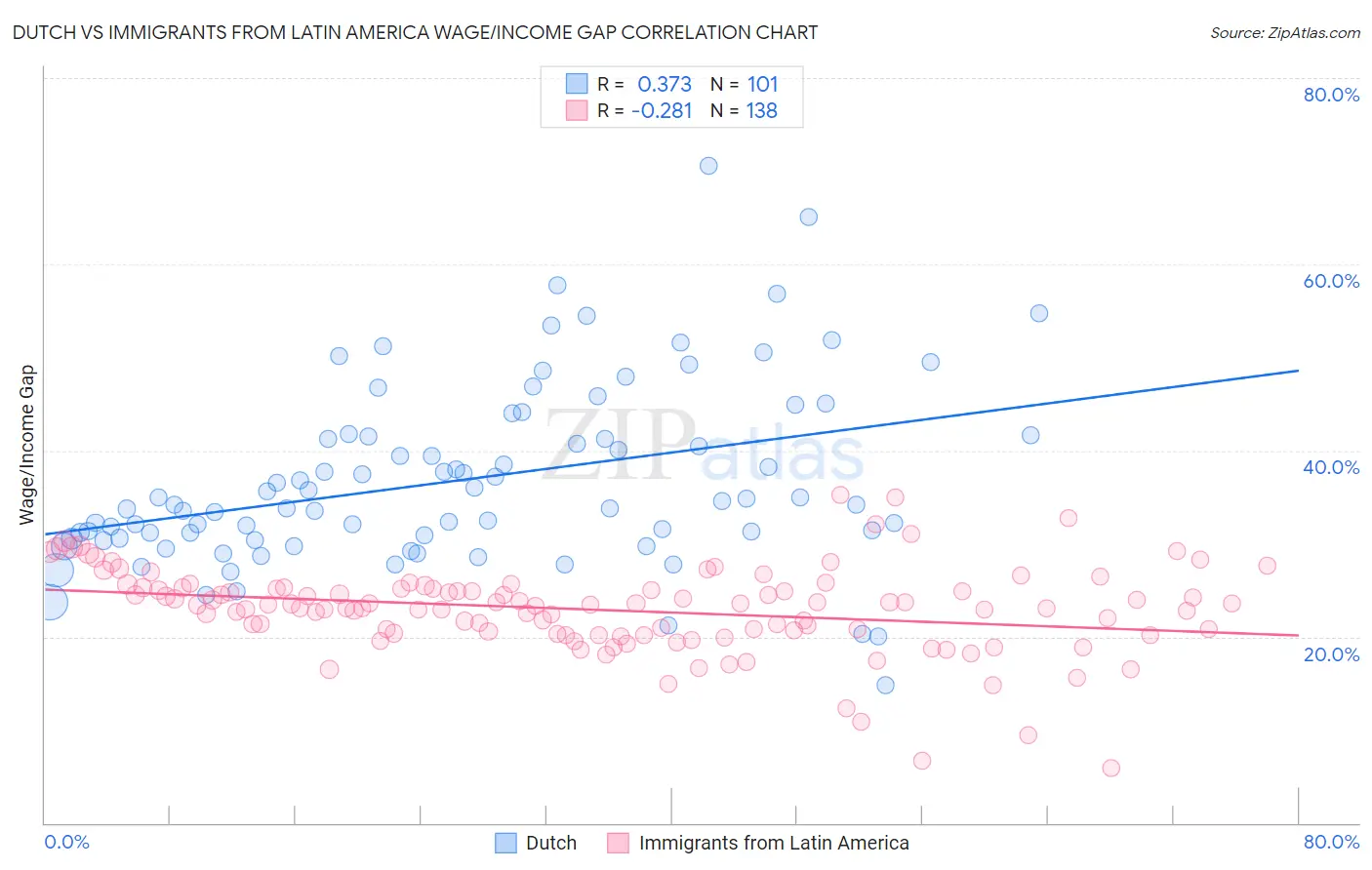 Dutch vs Immigrants from Latin America Wage/Income Gap