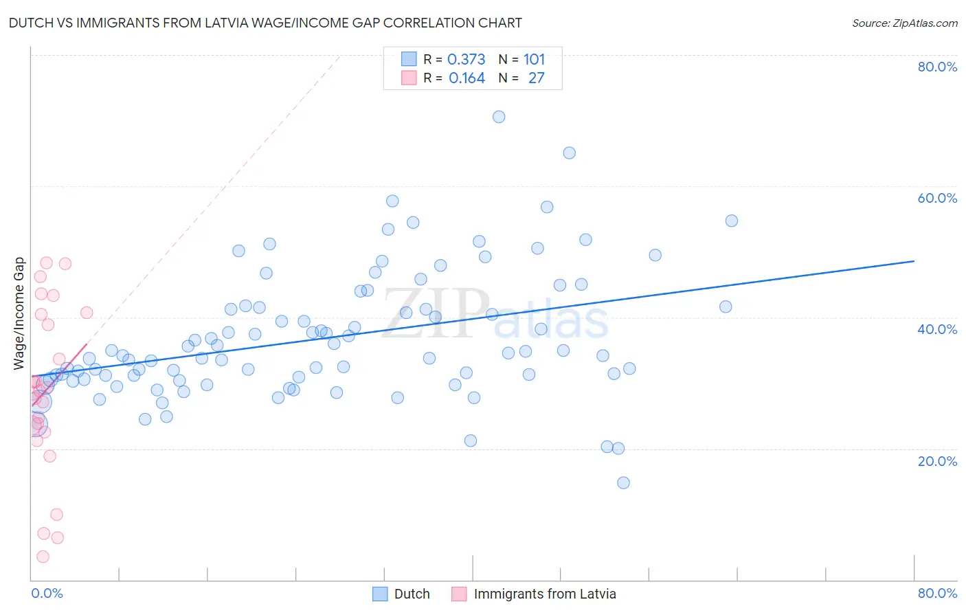 Dutch vs Immigrants from Latvia Wage/Income Gap