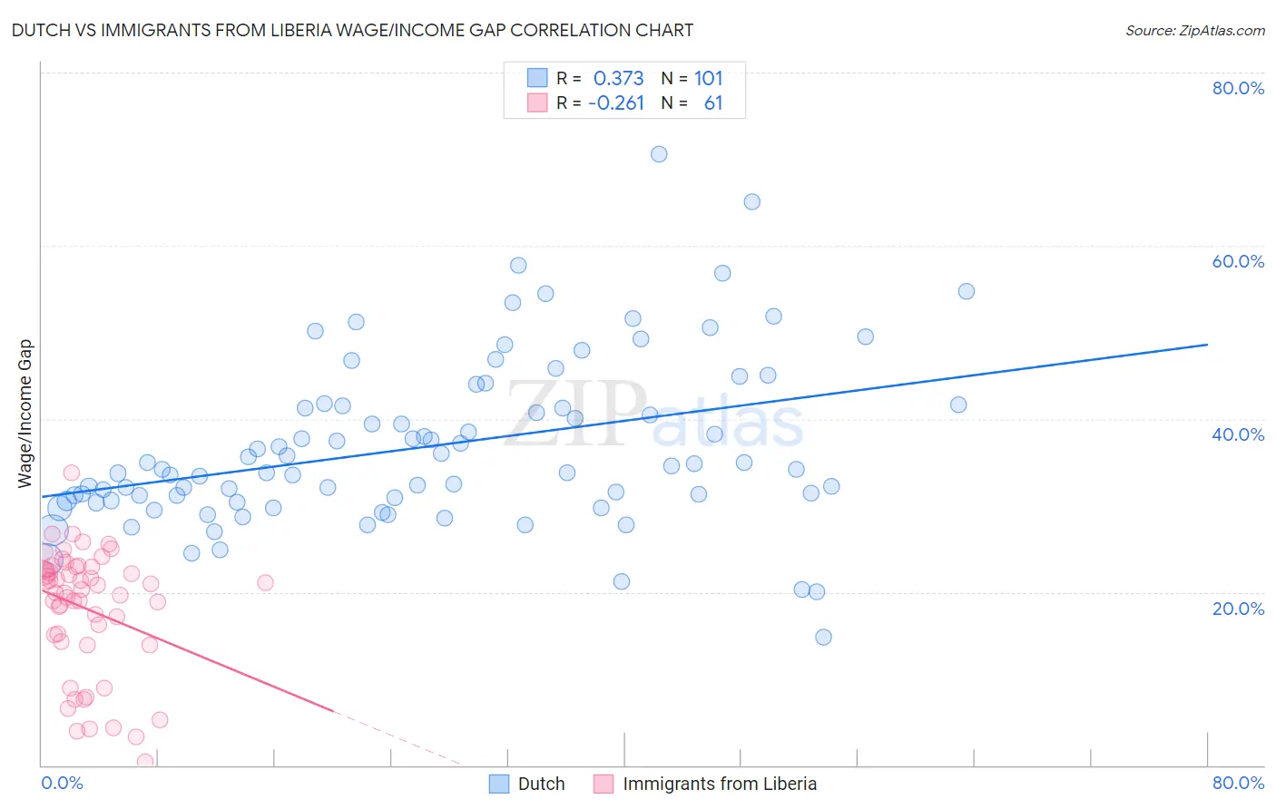 Dutch vs Immigrants from Liberia Wage/Income Gap