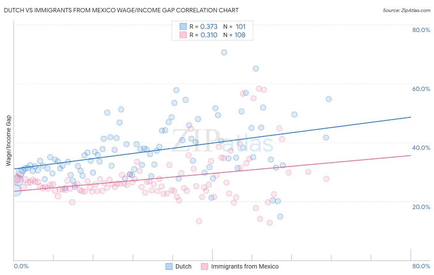 Dutch vs Immigrants from Mexico Wage/Income Gap