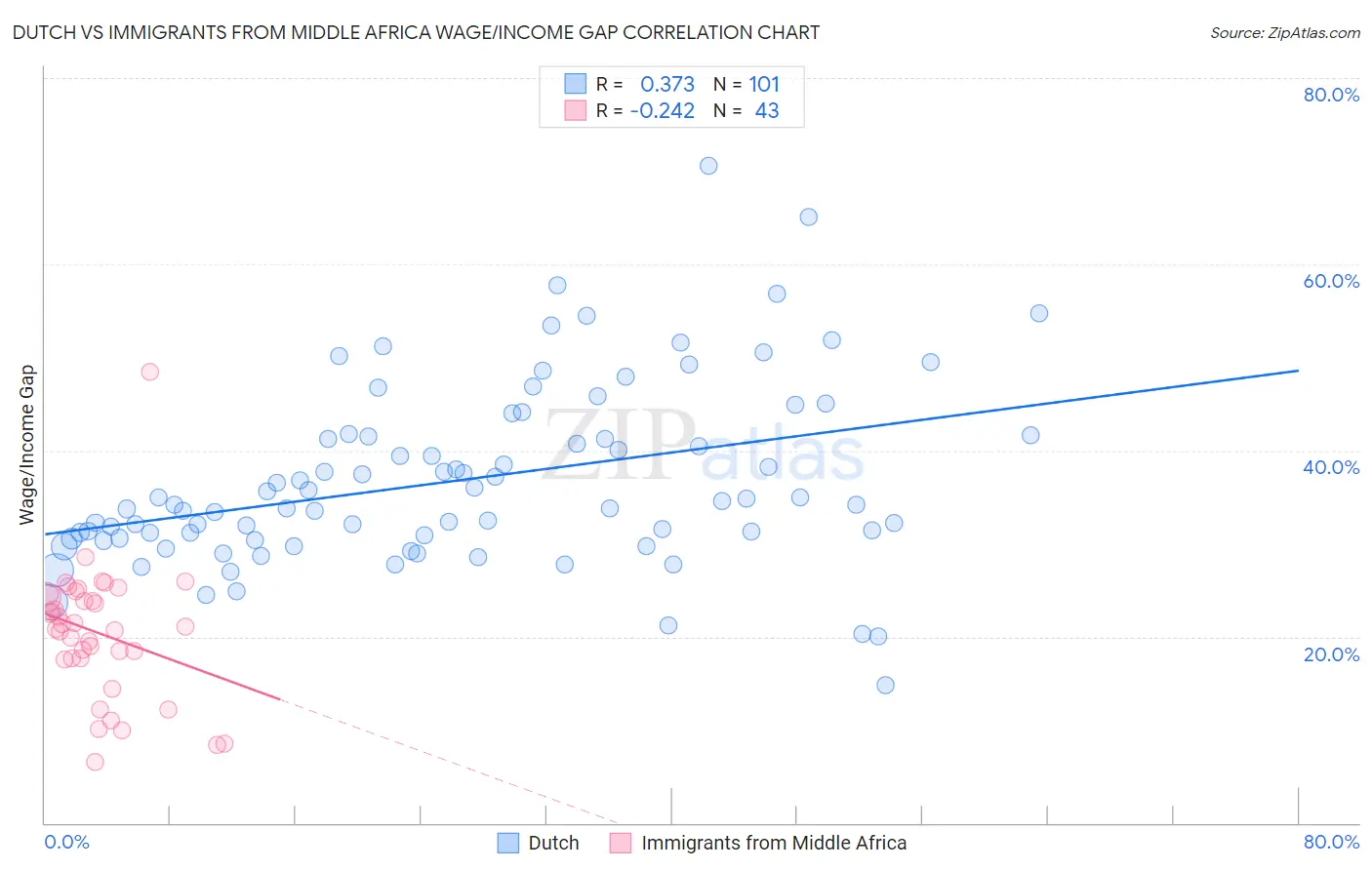 Dutch vs Immigrants from Middle Africa Wage/Income Gap