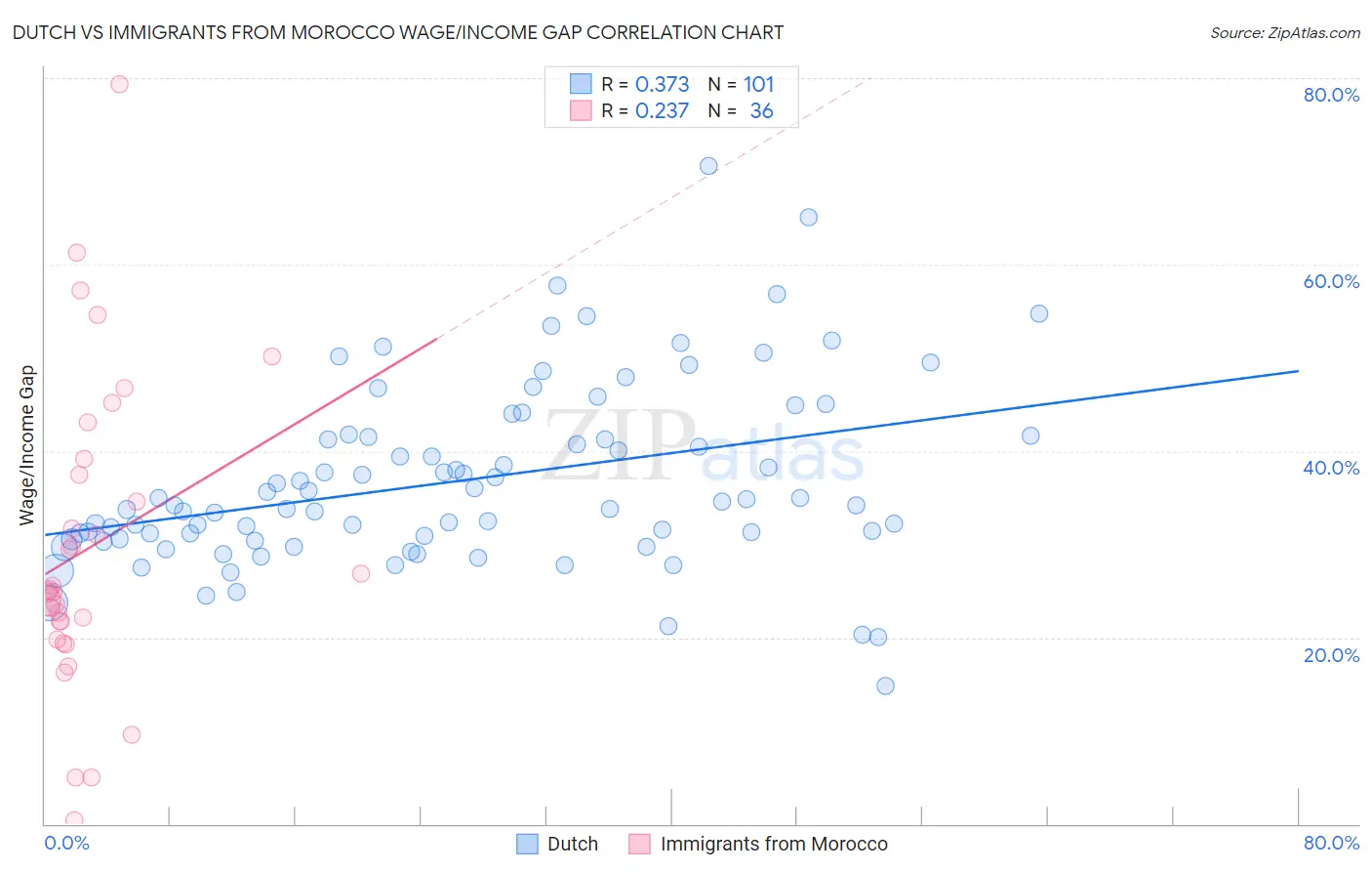 Dutch vs Immigrants from Morocco Wage/Income Gap