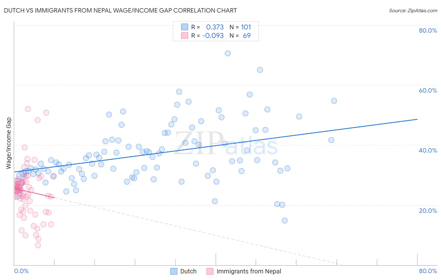 Dutch vs Immigrants from Nepal Wage/Income Gap