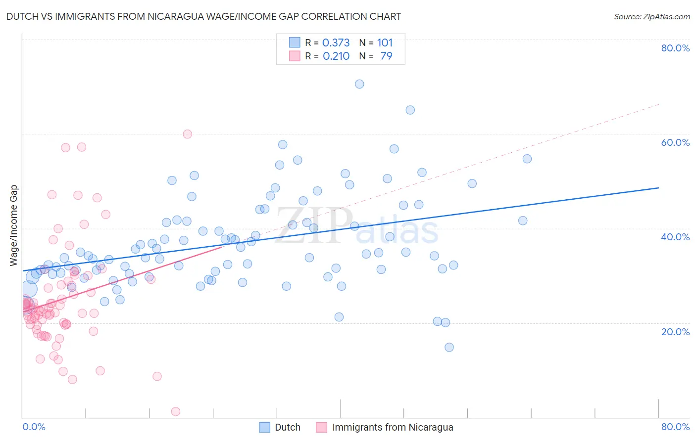 Dutch vs Immigrants from Nicaragua Wage/Income Gap