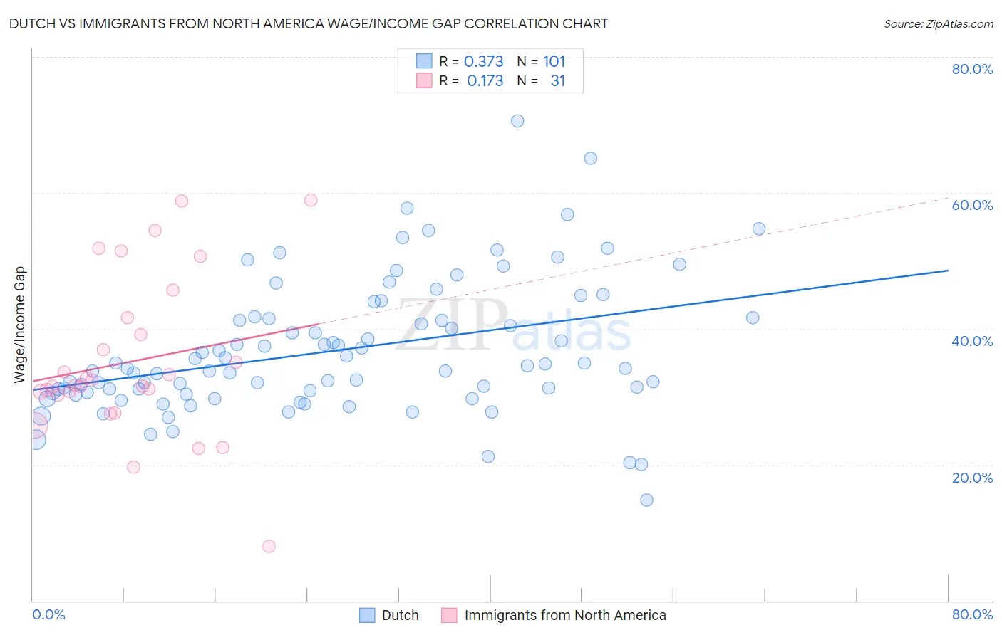 Dutch vs Immigrants from North America Wage/Income Gap