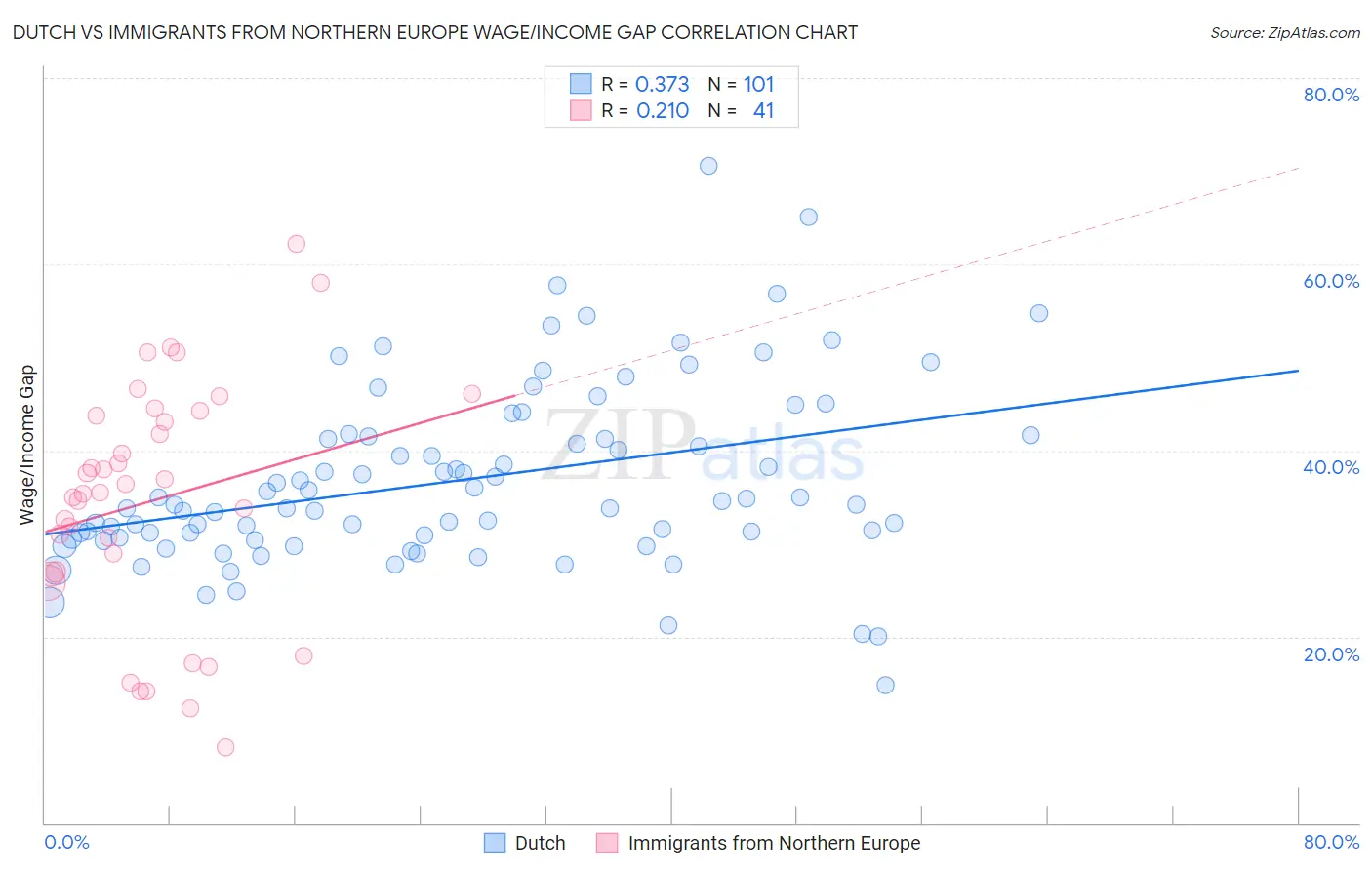 Dutch vs Immigrants from Northern Europe Wage/Income Gap