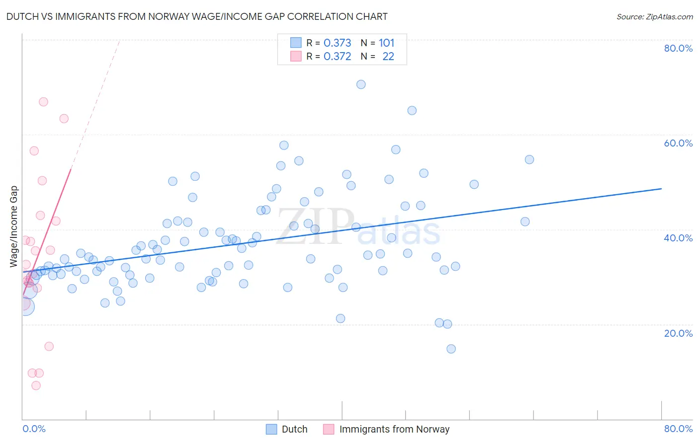 Dutch vs Immigrants from Norway Wage/Income Gap