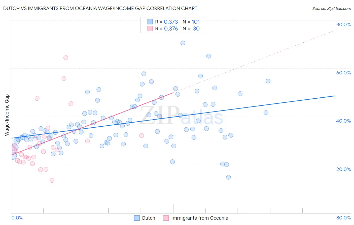 Dutch vs Immigrants from Oceania Wage/Income Gap
