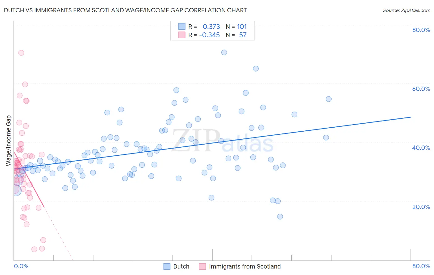 Dutch vs Immigrants from Scotland Wage/Income Gap