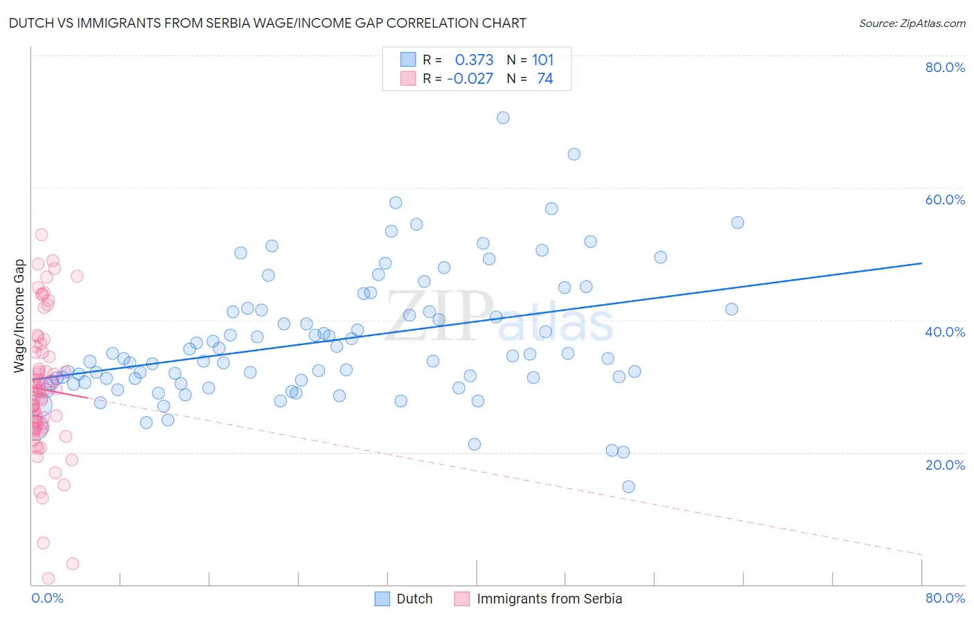 Dutch vs Immigrants from Serbia Wage/Income Gap