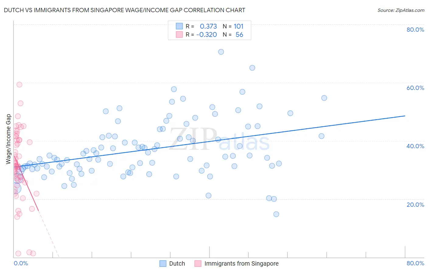 Dutch vs Immigrants from Singapore Wage/Income Gap
