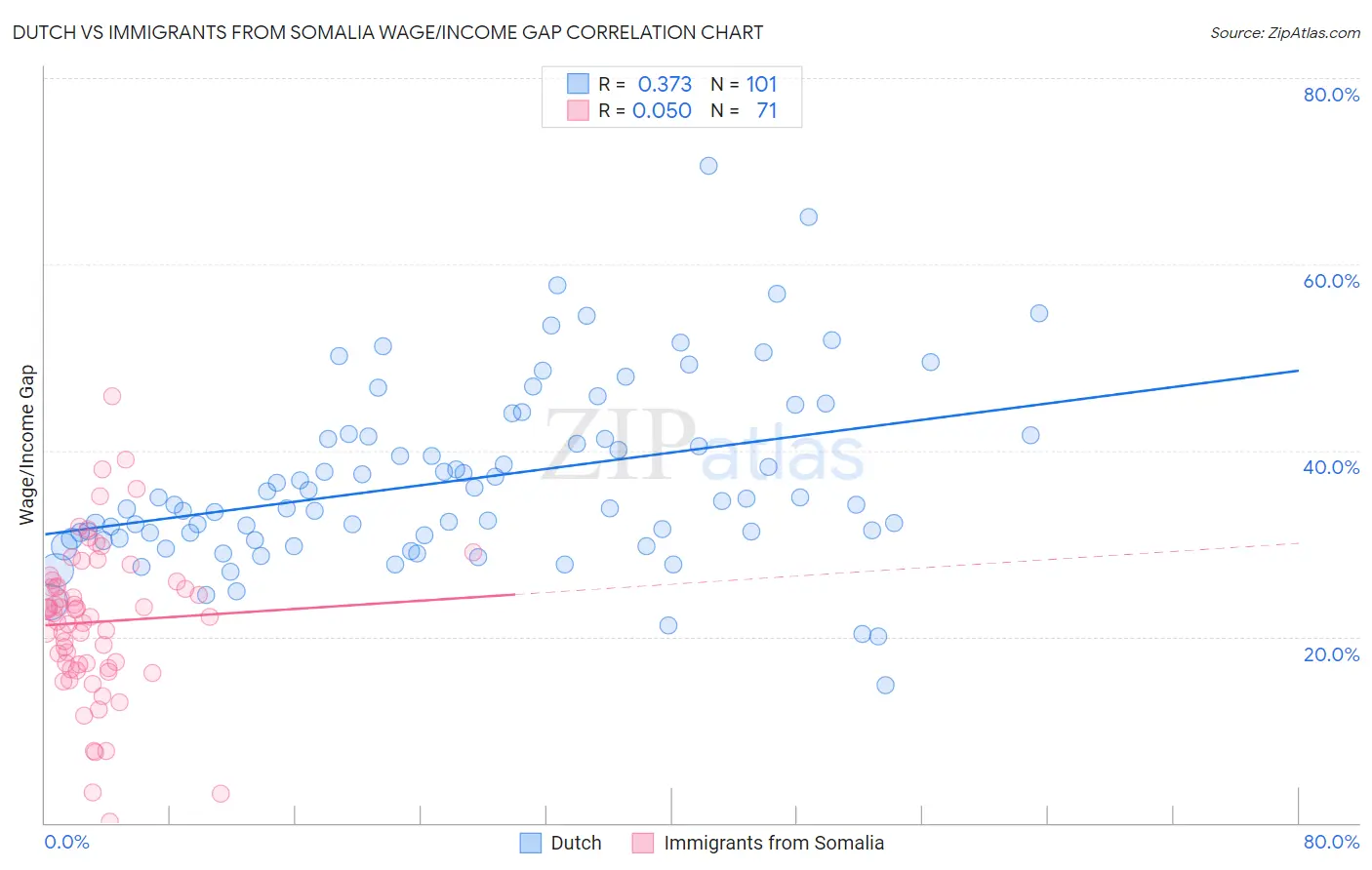 Dutch vs Immigrants from Somalia Wage/Income Gap