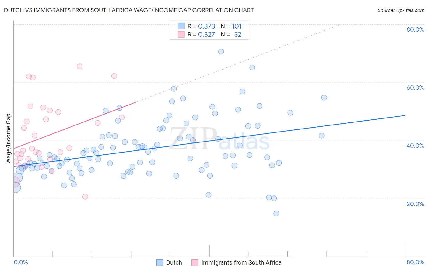 Dutch vs Immigrants from South Africa Wage/Income Gap
