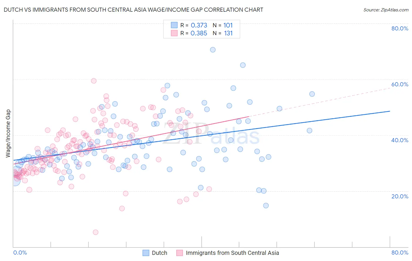 Dutch vs Immigrants from South Central Asia Wage/Income Gap