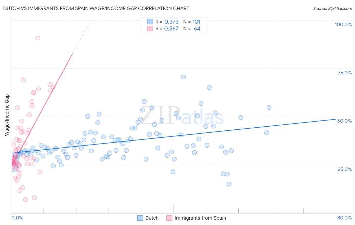 Dutch vs Immigrants from Spain Wage/Income Gap