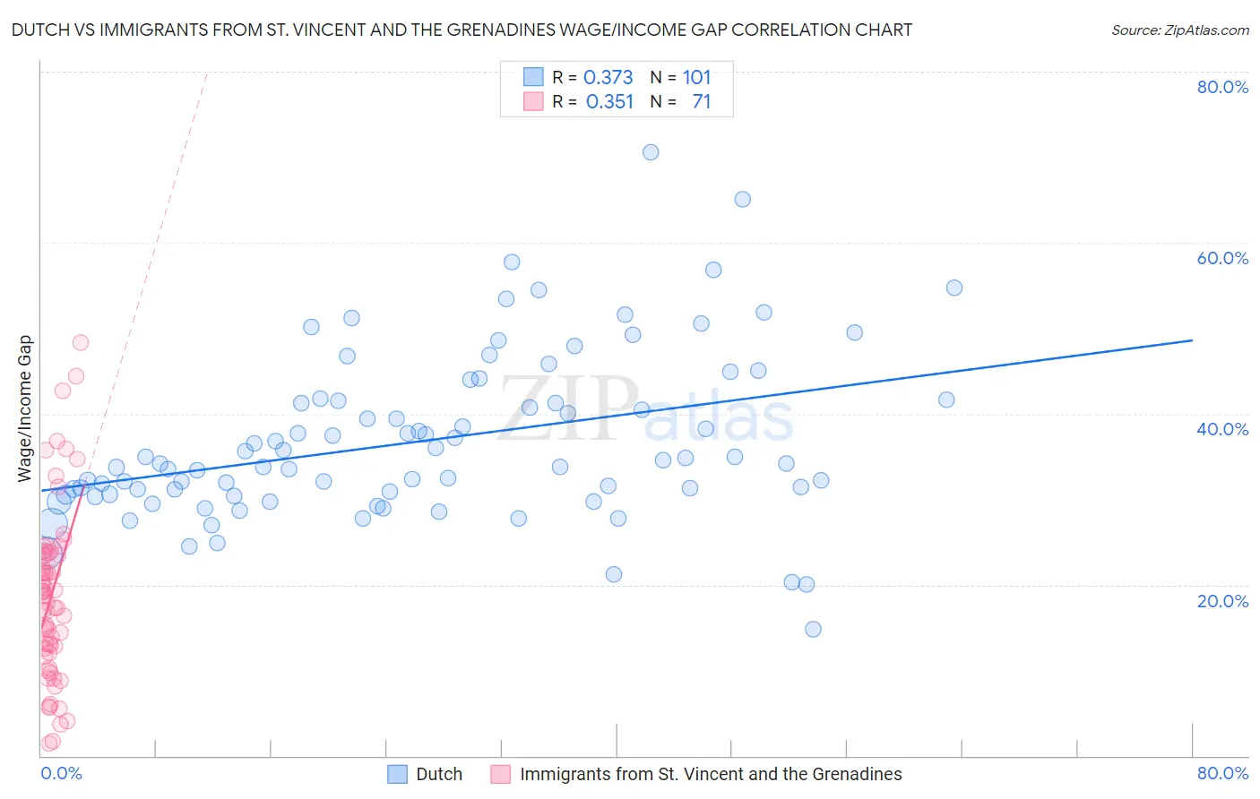 Dutch vs Immigrants from St. Vincent and the Grenadines Wage/Income Gap