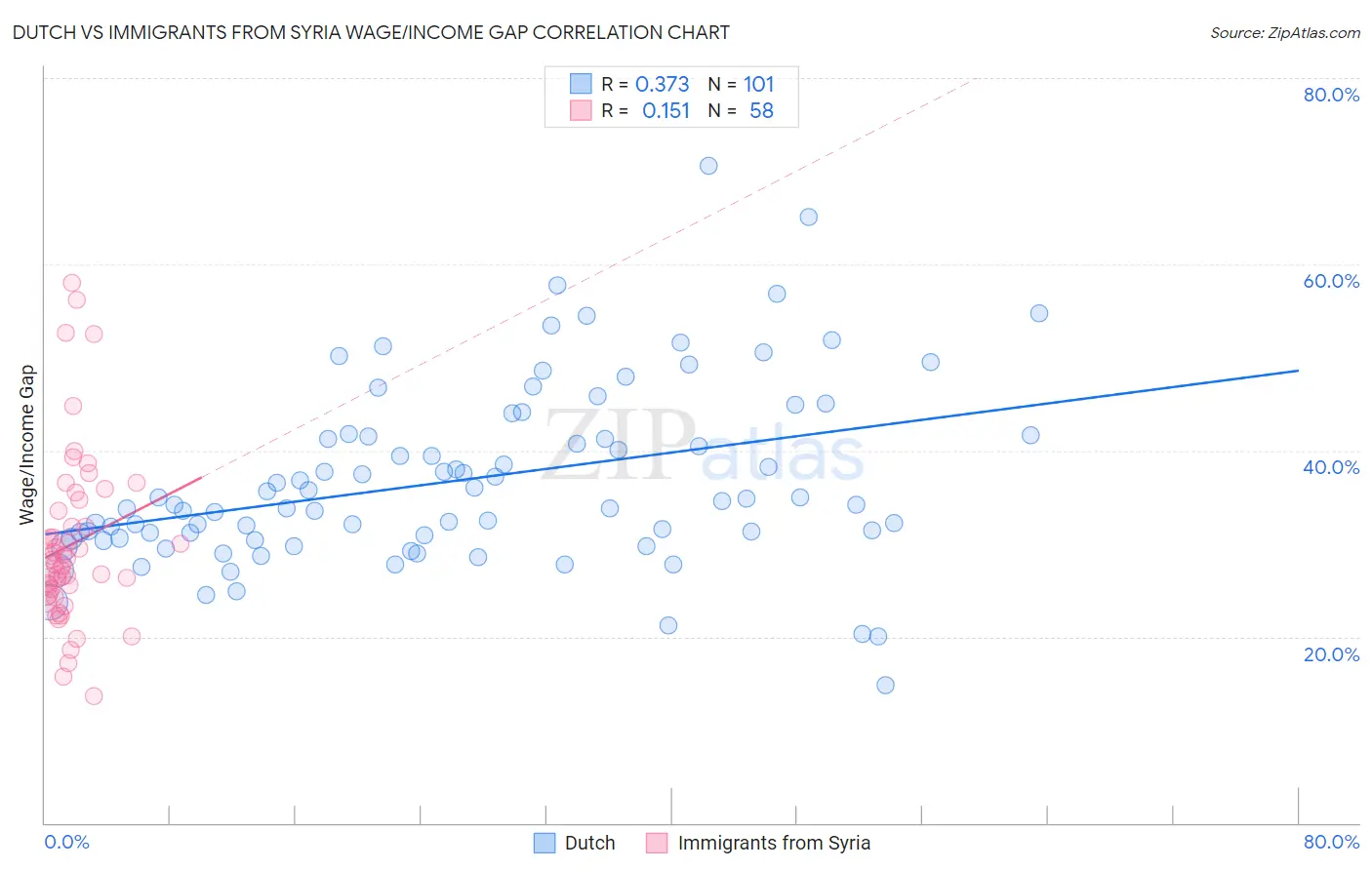 Dutch vs Immigrants from Syria Wage/Income Gap