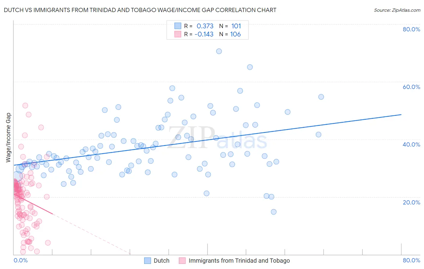 Dutch vs Immigrants from Trinidad and Tobago Wage/Income Gap