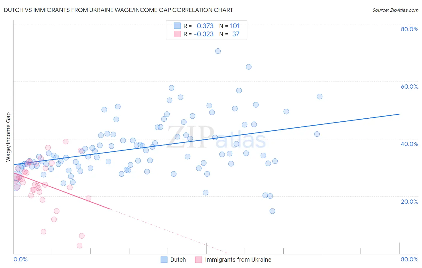 Dutch vs Immigrants from Ukraine Wage/Income Gap