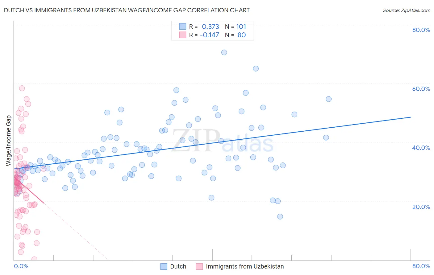 Dutch vs Immigrants from Uzbekistan Wage/Income Gap