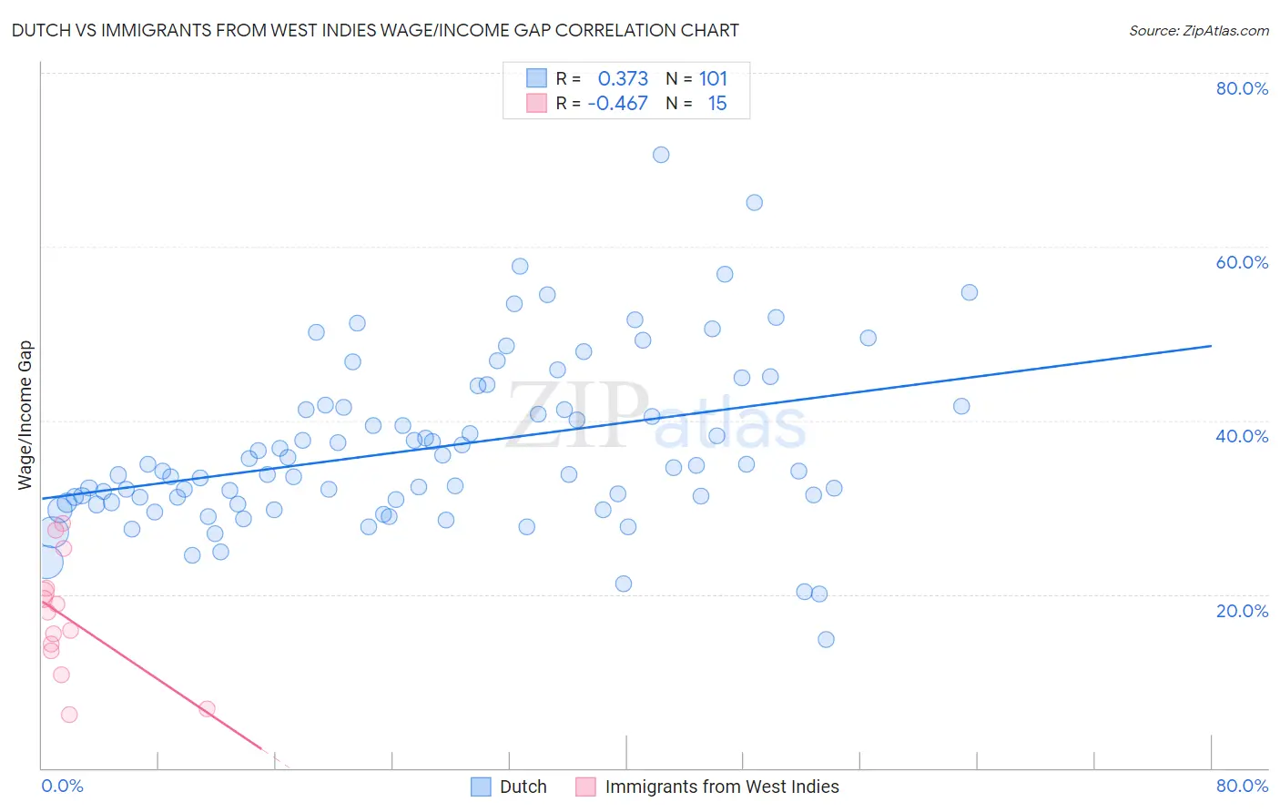 Dutch vs Immigrants from West Indies Wage/Income Gap