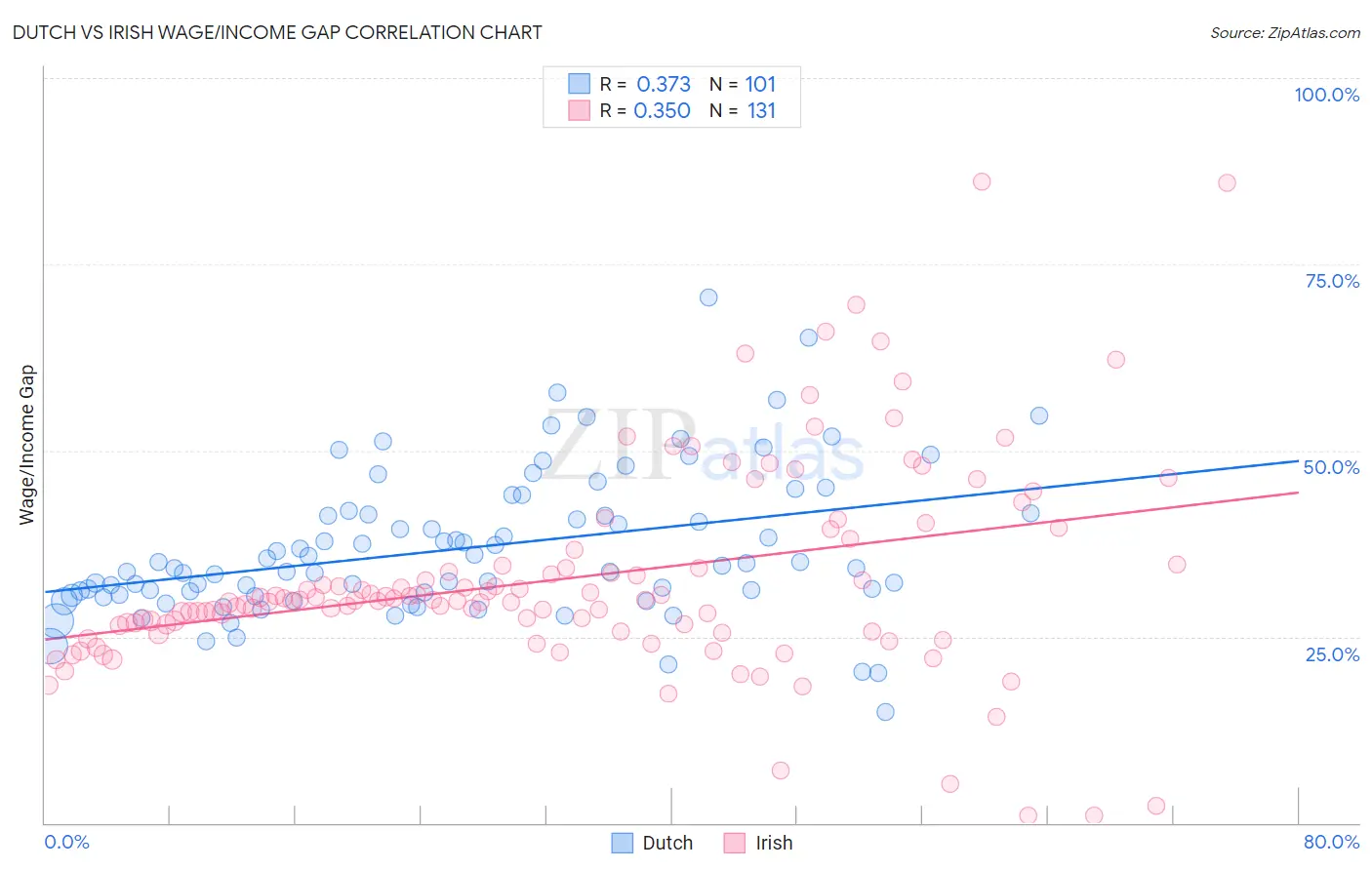 Dutch vs Irish Wage/Income Gap