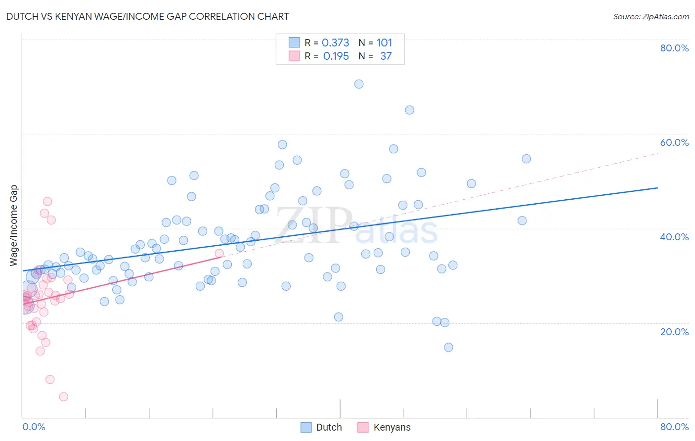 Dutch vs Kenyan Wage/Income Gap