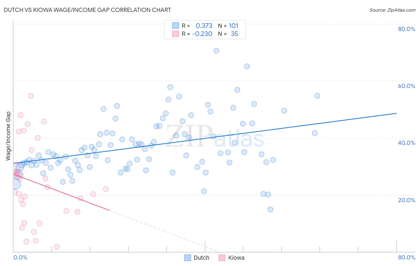 Dutch vs Kiowa Wage/Income Gap
