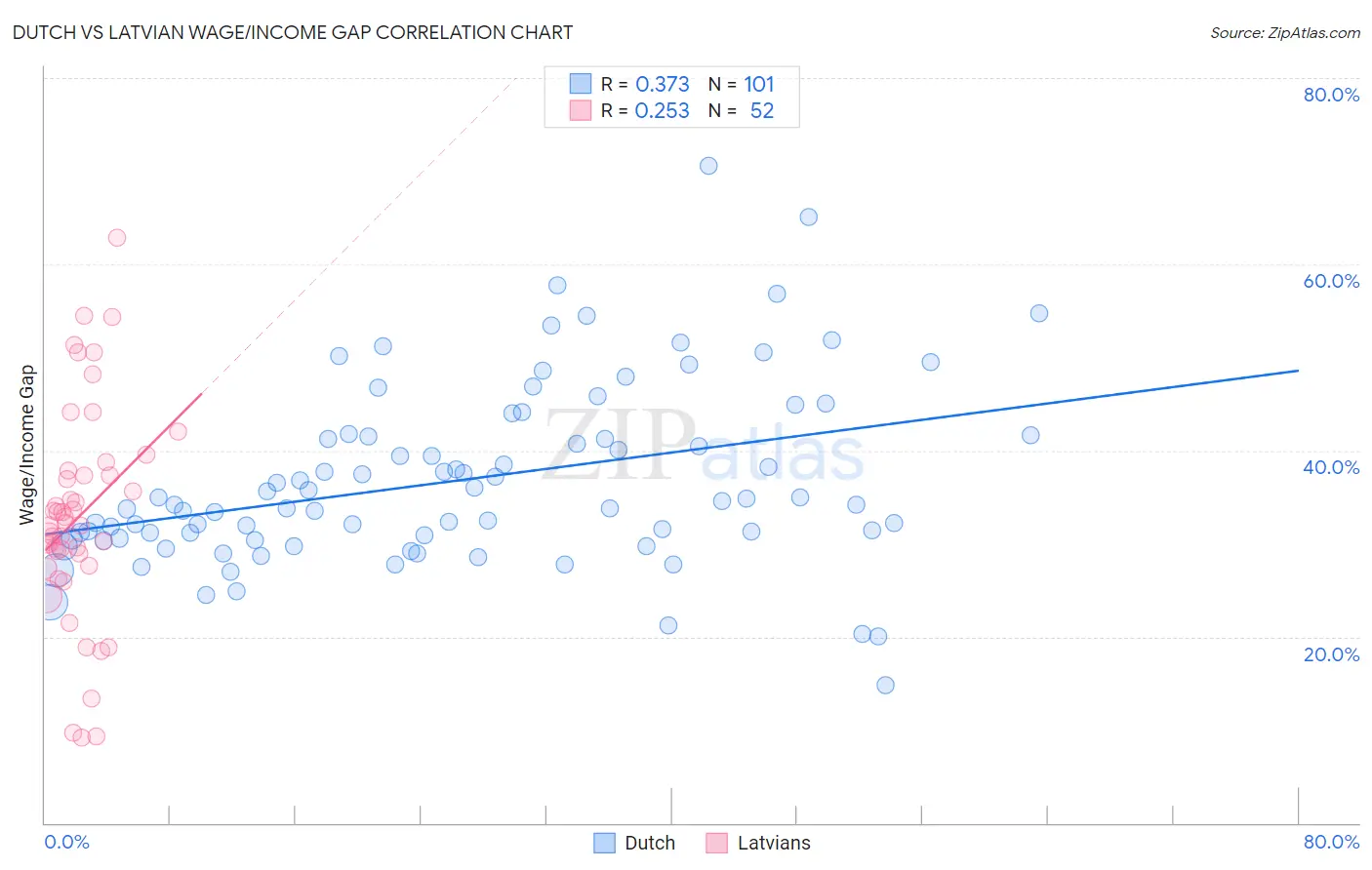 Dutch vs Latvian Wage/Income Gap