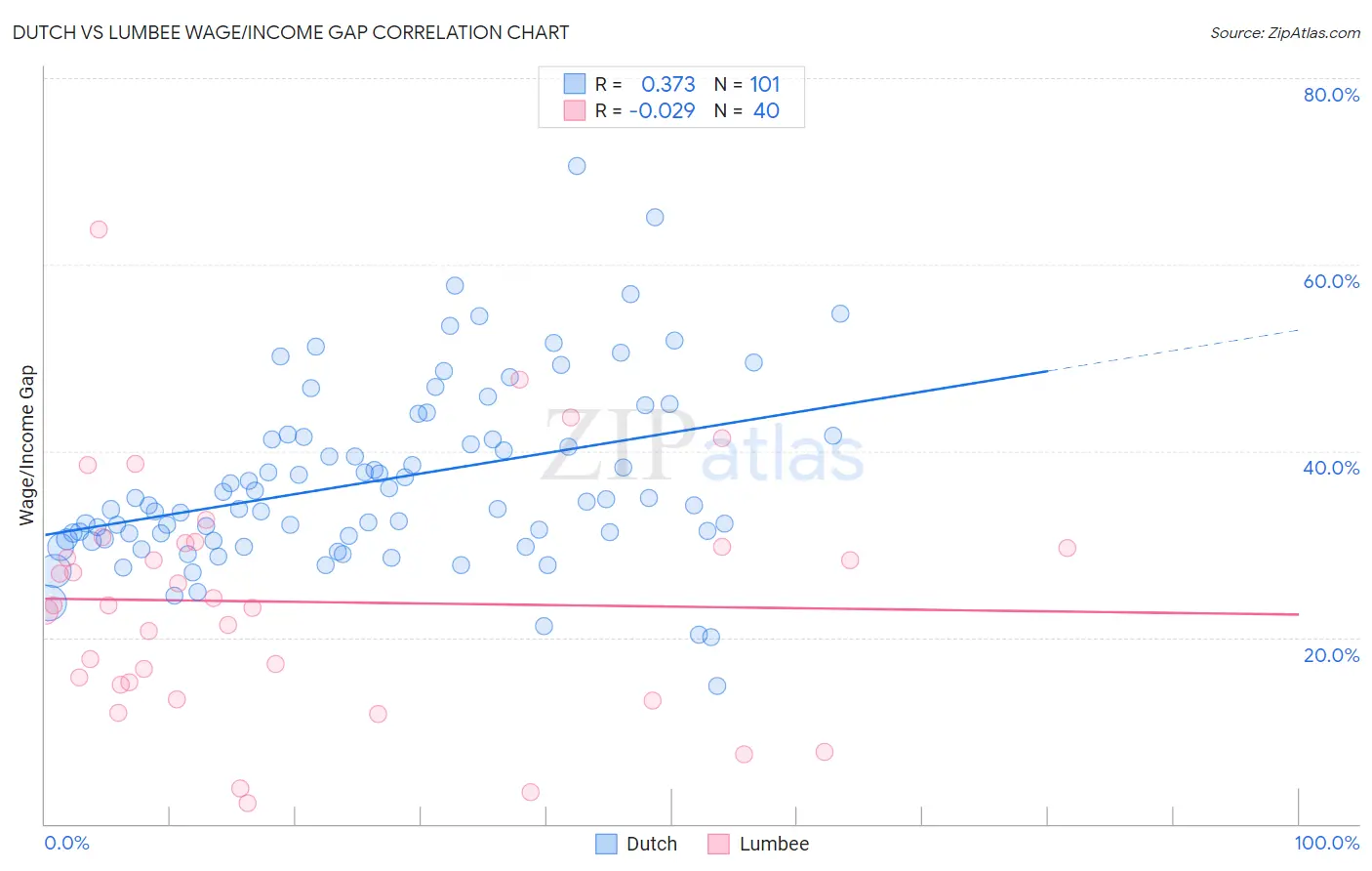 Dutch vs Lumbee Wage/Income Gap