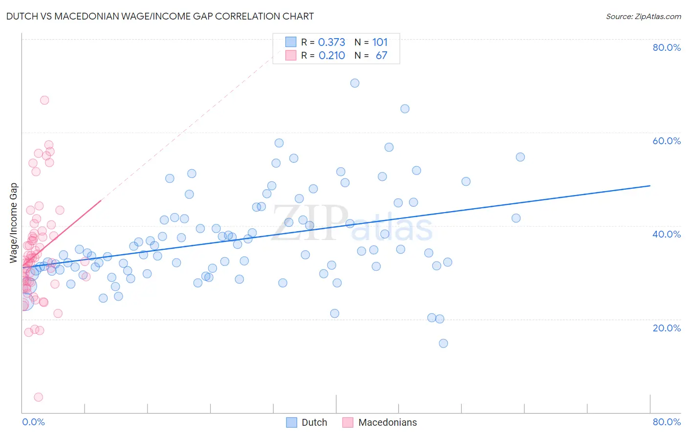 Dutch vs Macedonian Wage/Income Gap