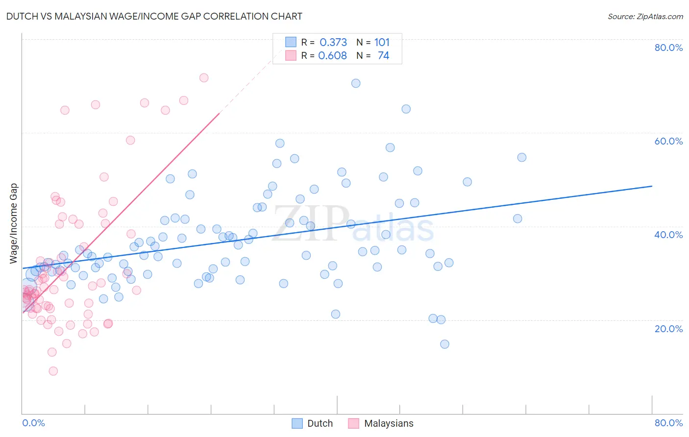 Dutch vs Malaysian Wage/Income Gap