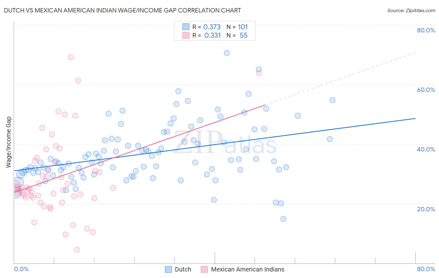 Dutch vs Mexican American Indian Wage/Income Gap