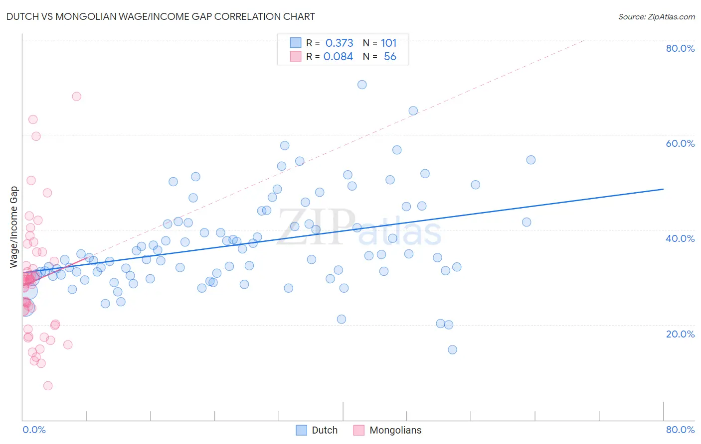 Dutch vs Mongolian Wage/Income Gap