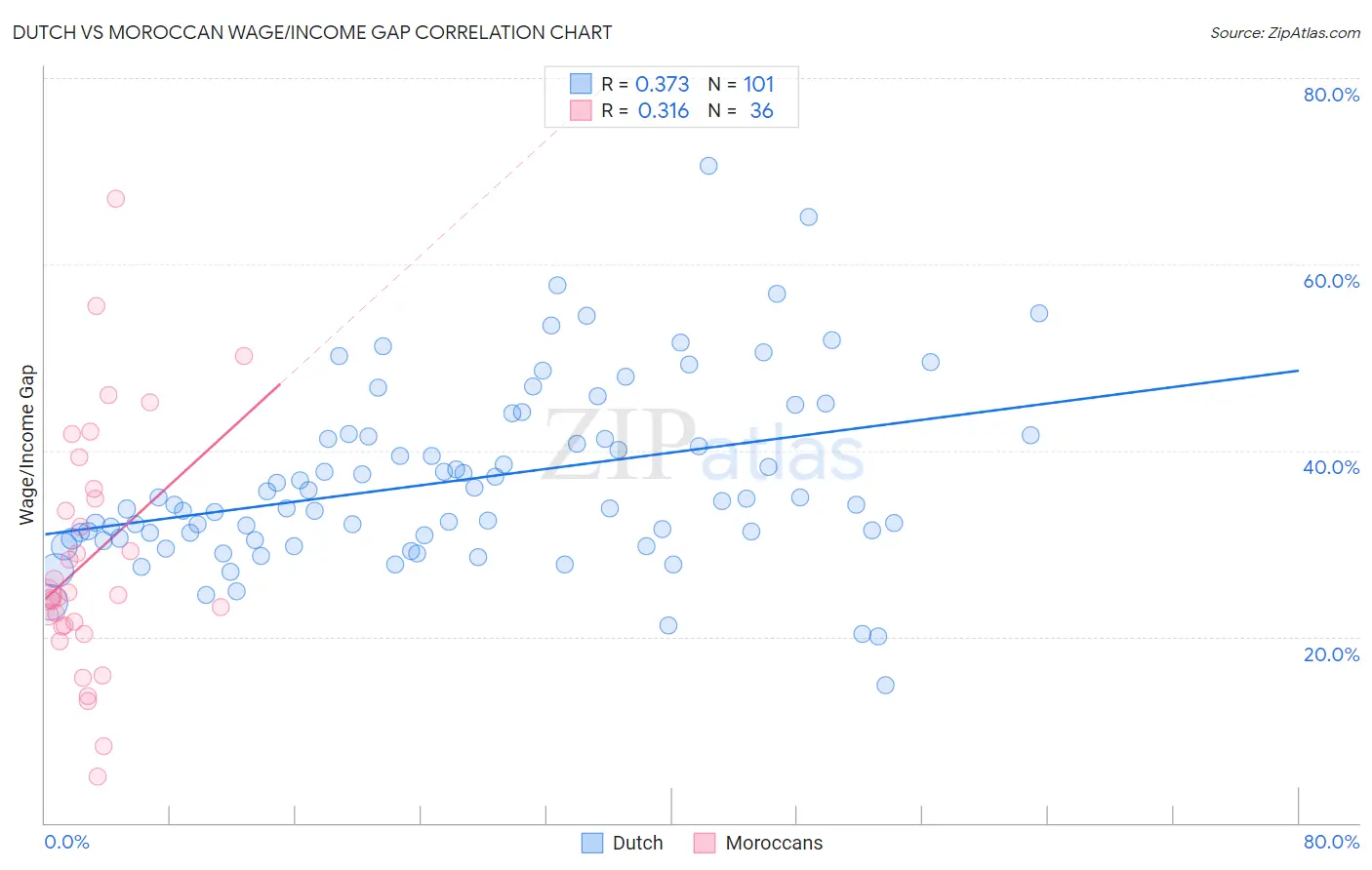 Dutch vs Moroccan Wage/Income Gap