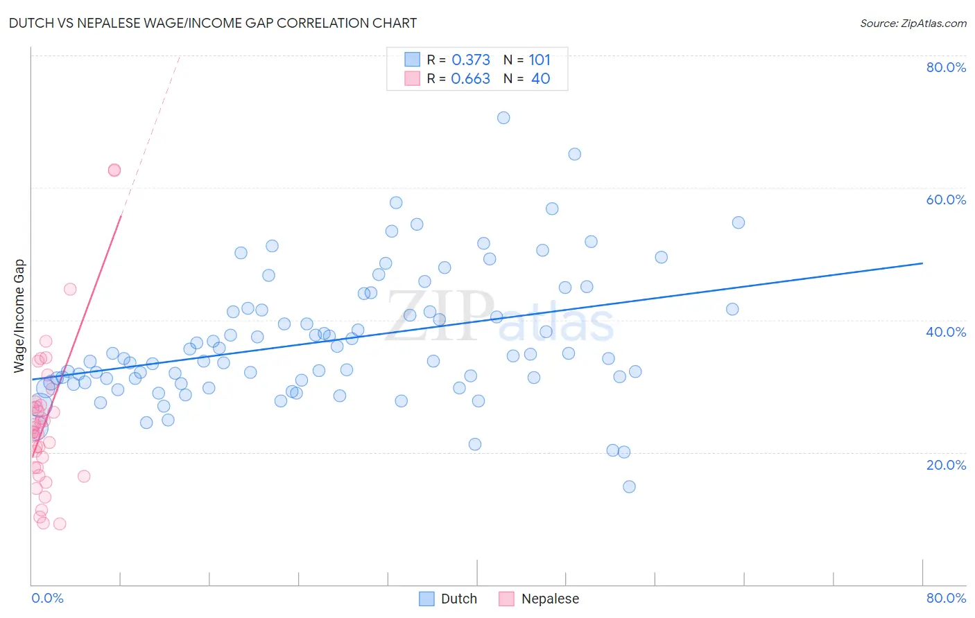 Dutch vs Nepalese Wage/Income Gap