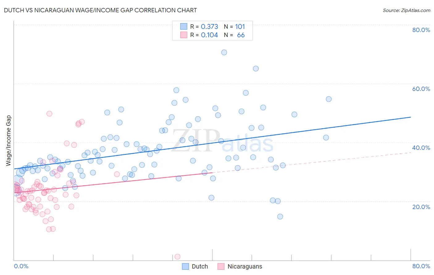 Dutch vs Nicaraguan Wage/Income Gap