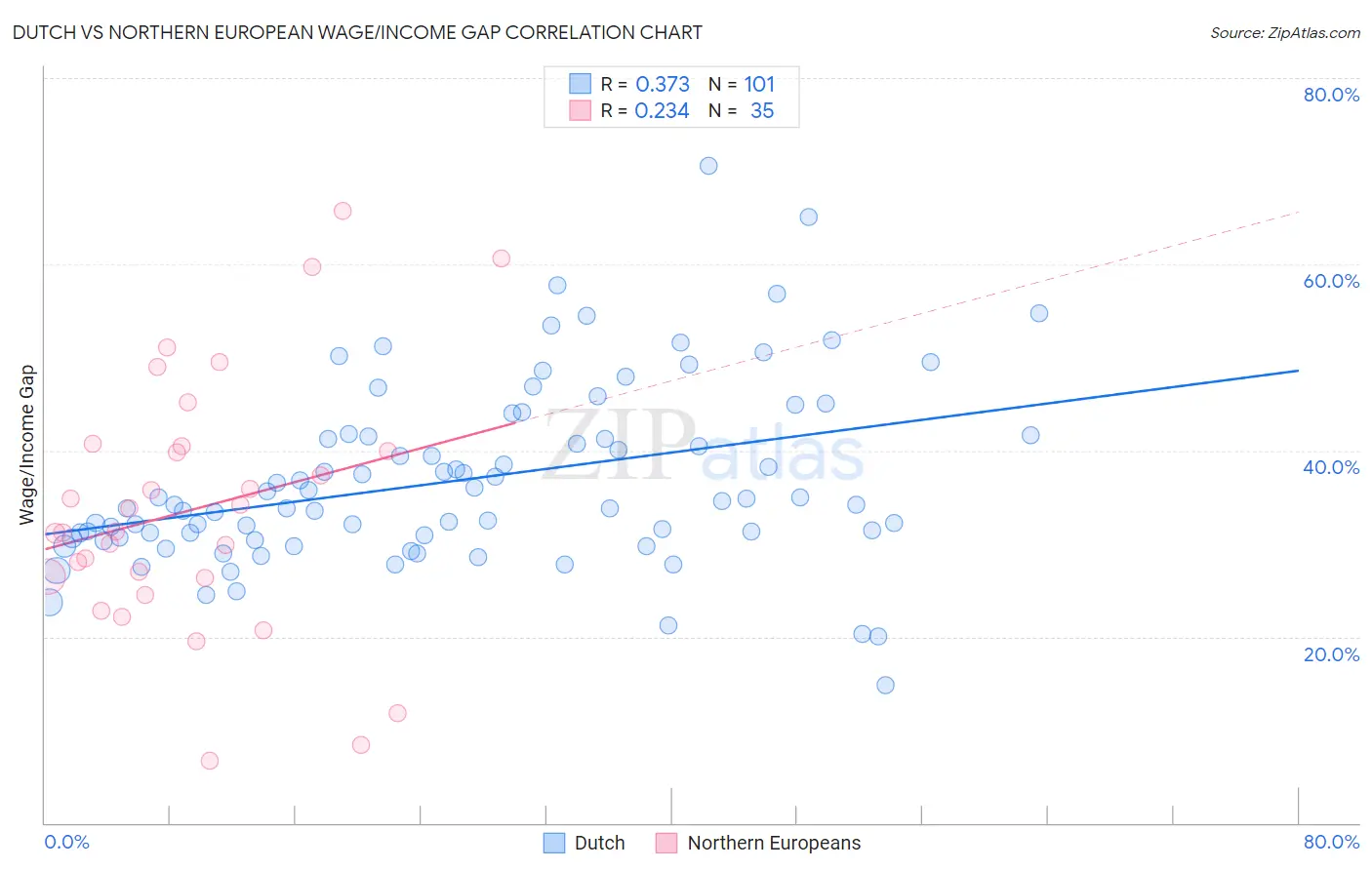 Dutch vs Northern European Wage/Income Gap