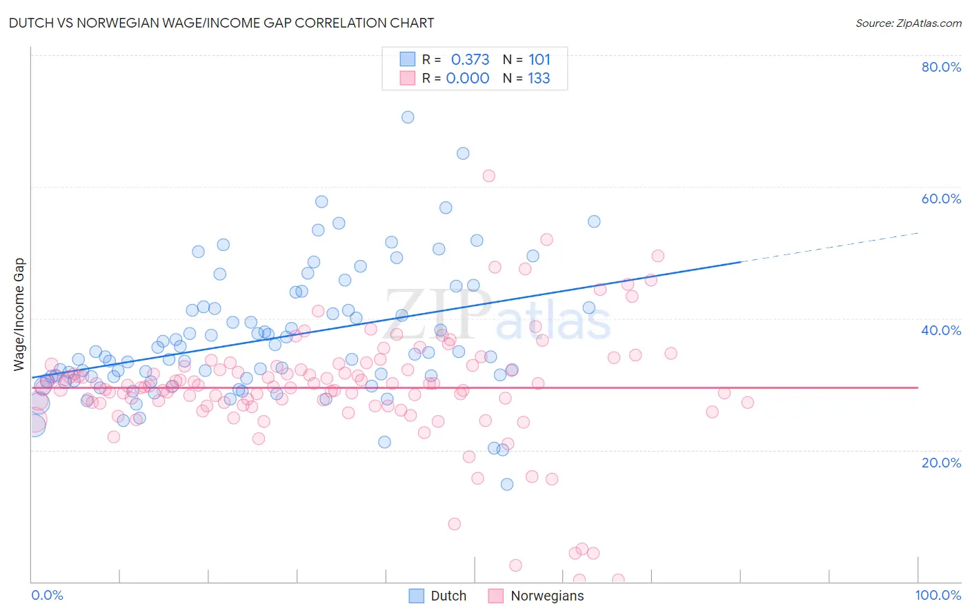Dutch vs Norwegian Wage/Income Gap