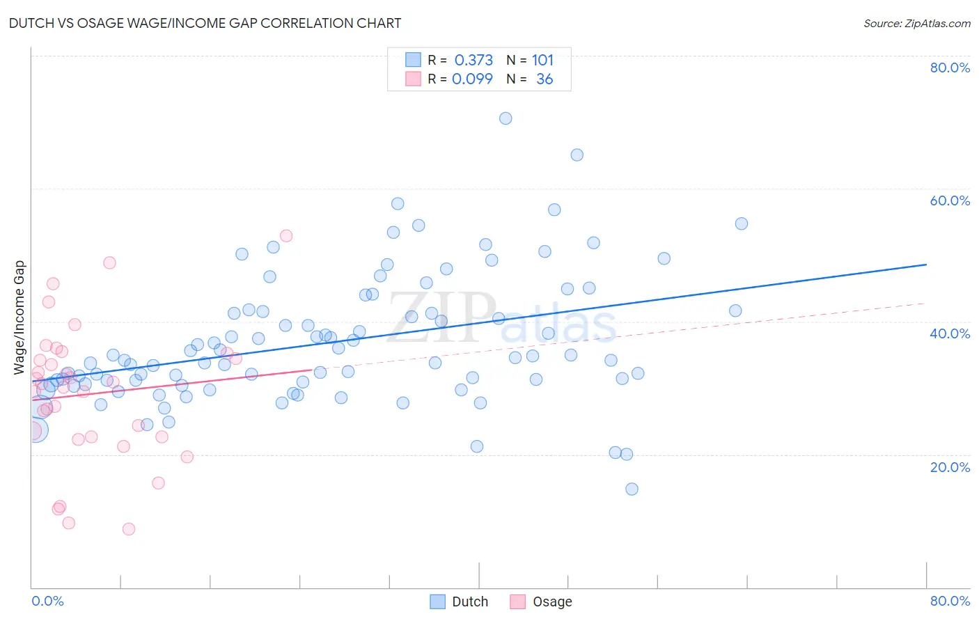 Dutch vs Osage Wage/Income Gap