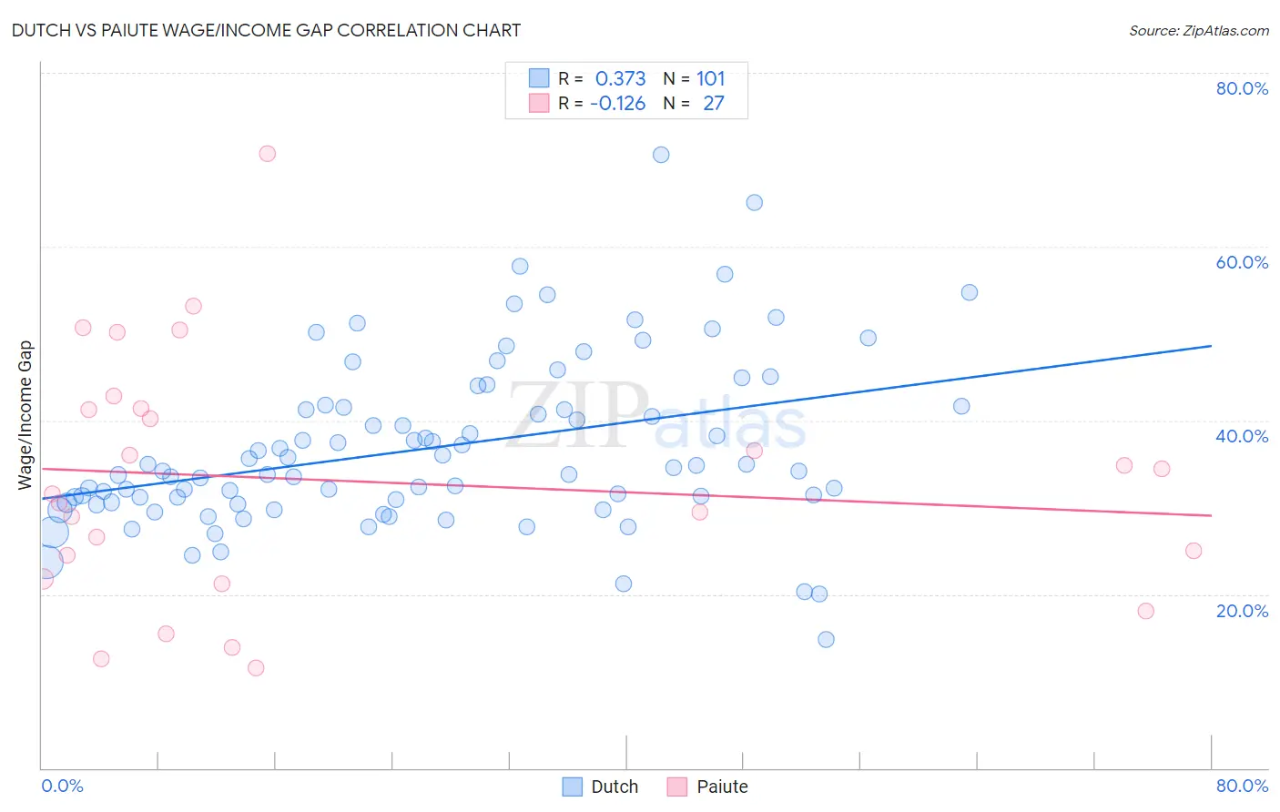 Dutch vs Paiute Wage/Income Gap