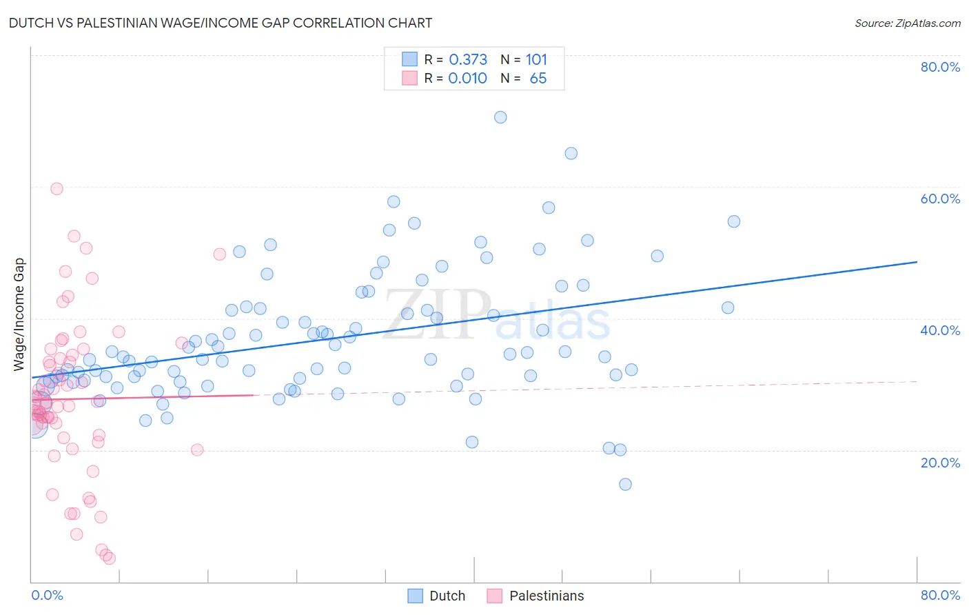 Dutch vs Palestinian Wage/Income Gap