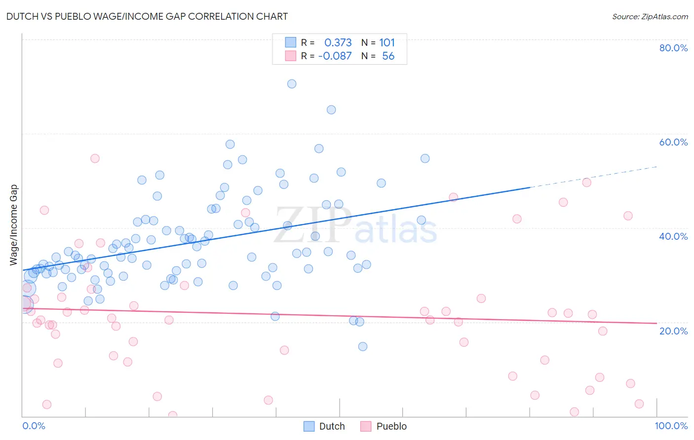 Dutch vs Pueblo Wage/Income Gap