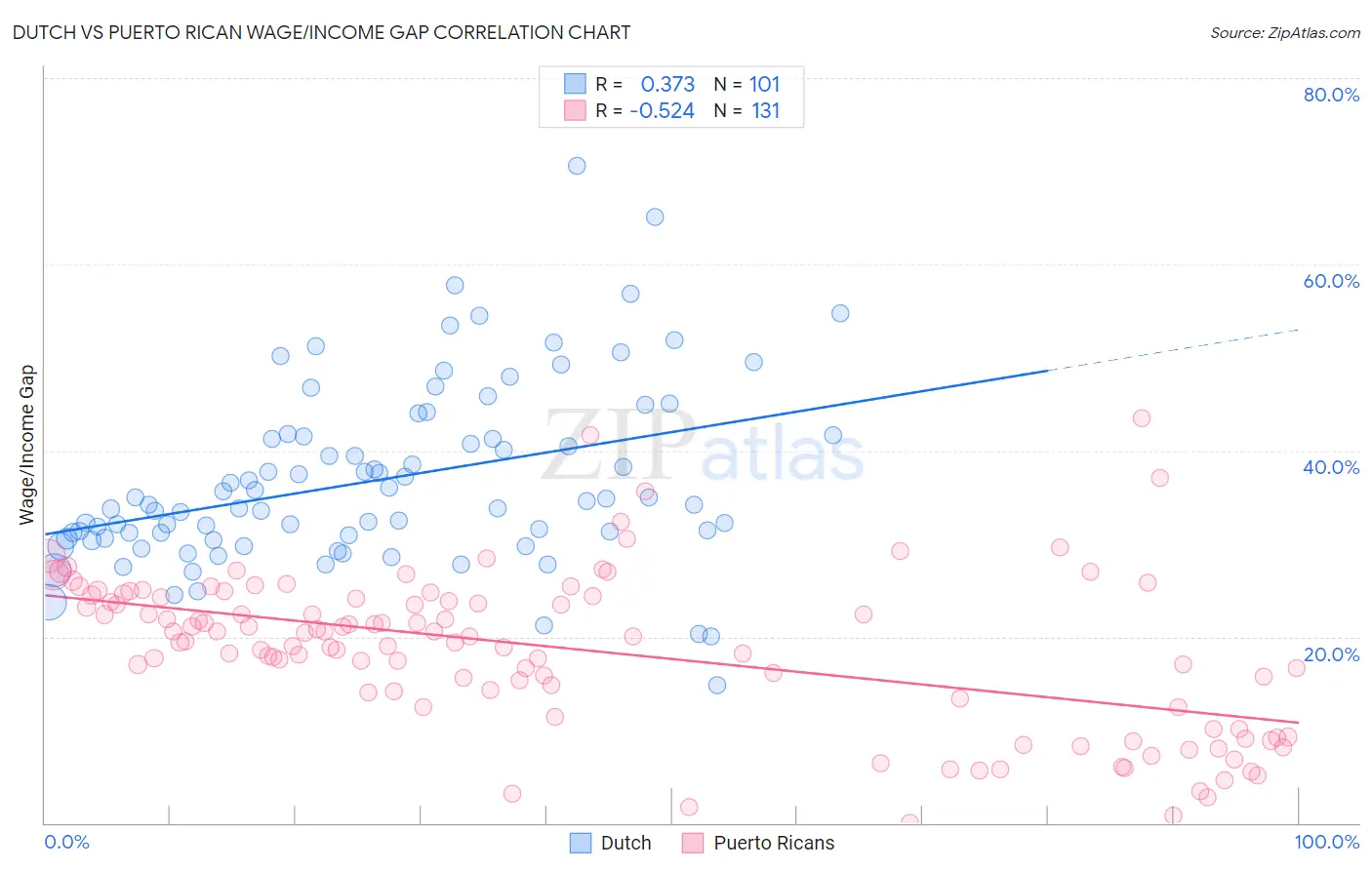 Dutch vs Puerto Rican Wage/Income Gap