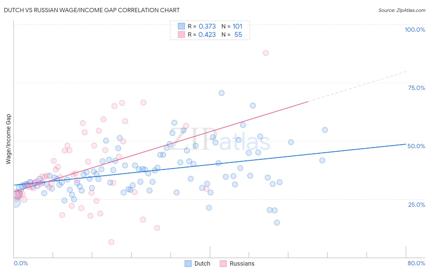 Dutch vs Russian Wage/Income Gap