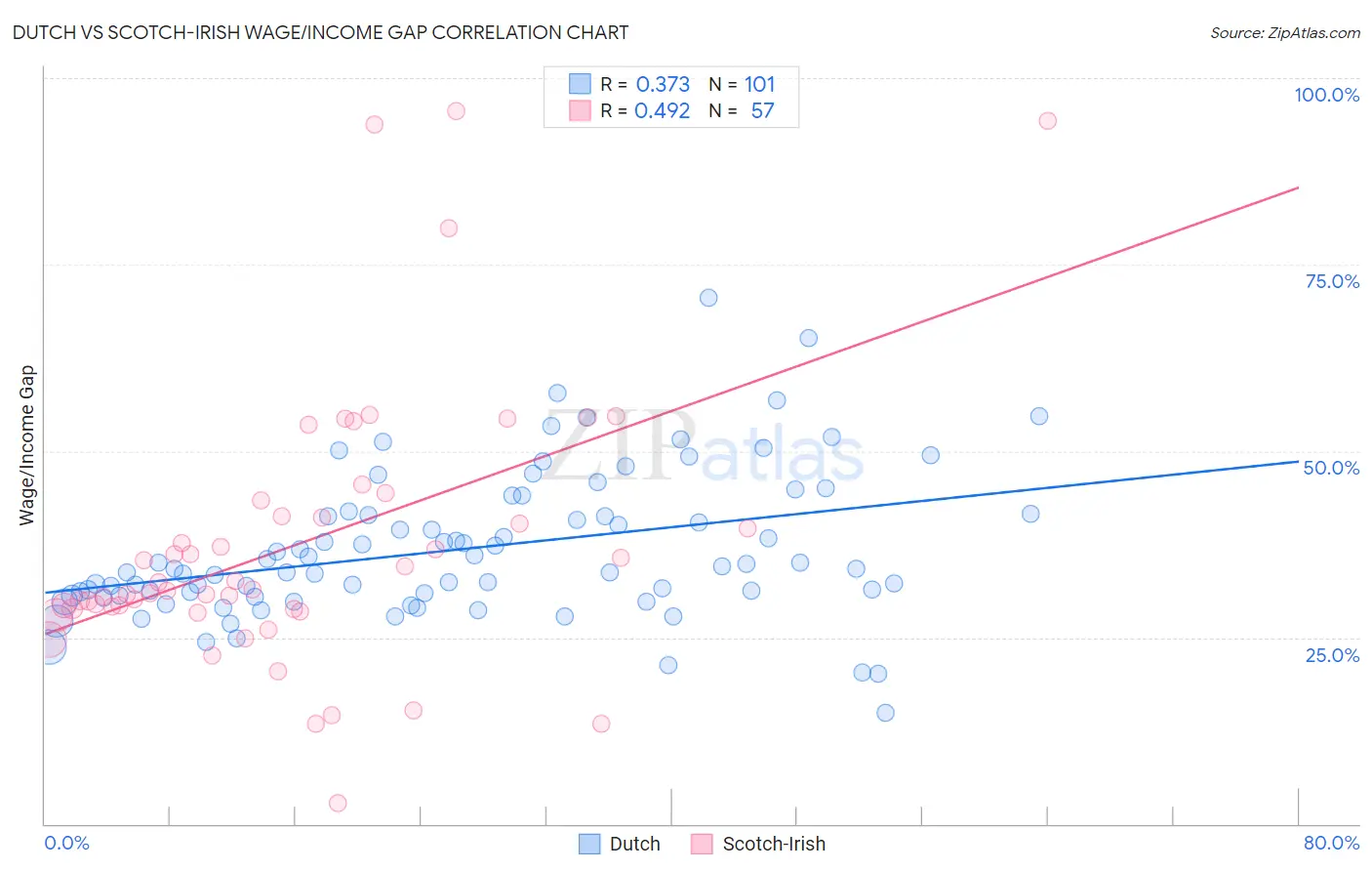Dutch vs Scotch-Irish Wage/Income Gap